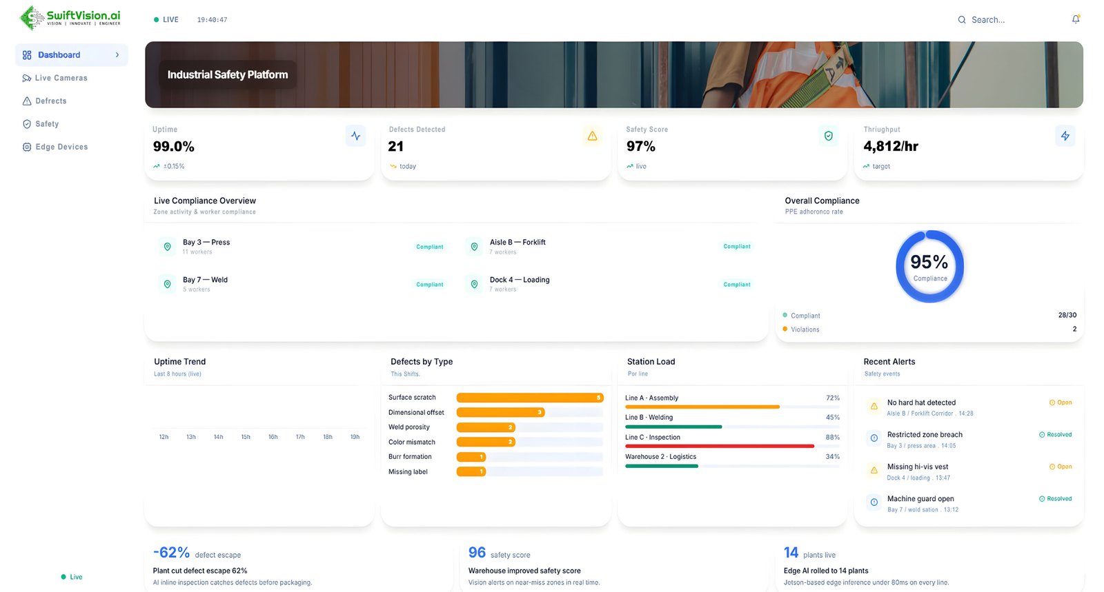 Industrial AI safety monitoring platform with PPE compliance detection on factory floor