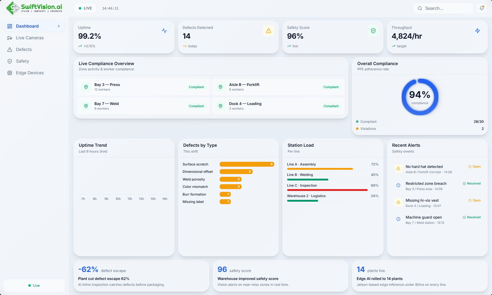 Industrial AI safety monitoring platform with PPE compliance detection on factory floor