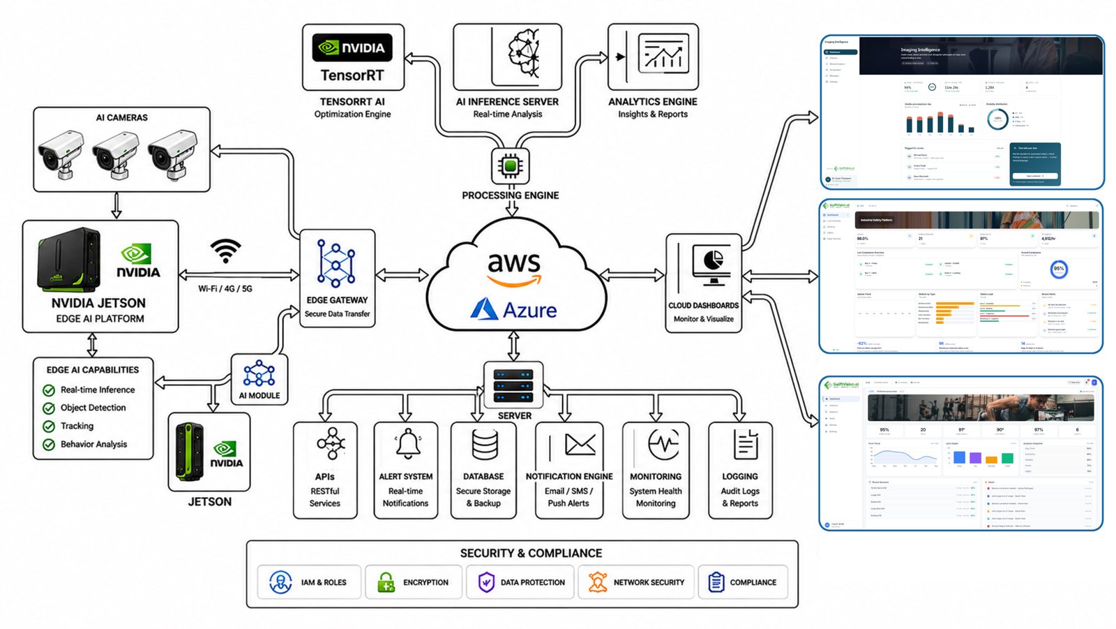 SwiftVision AI enterprise infrastructure pipeline diagram showing AWS, Azure, Kubernetes, and NVIDIA Jetson edge deployment architecture
