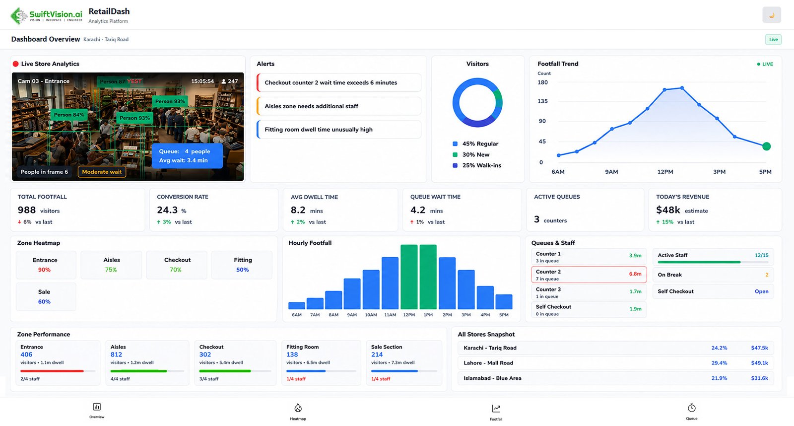 Retail analytics platform displaying customer heatmaps and footfall tracking in store