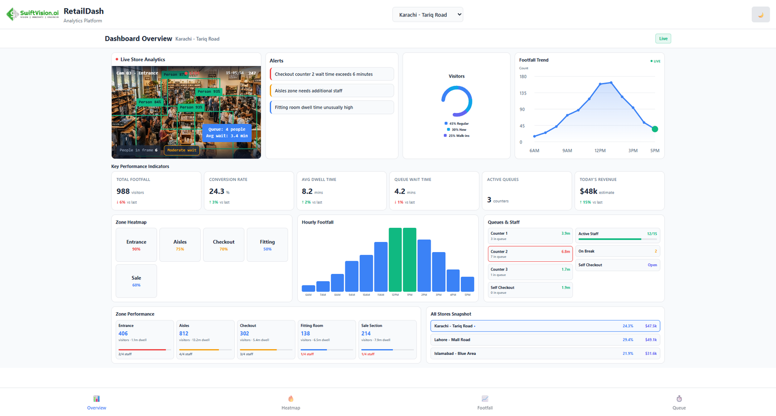 Retail analytics platform displaying customer heatmaps and footfall tracking in store