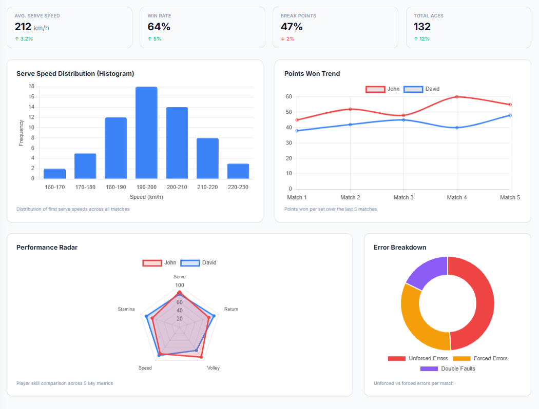 Sports Intelligence enterprise dashboard showing court analytics, player tracking heatmaps, match timeline and per-player statistics
