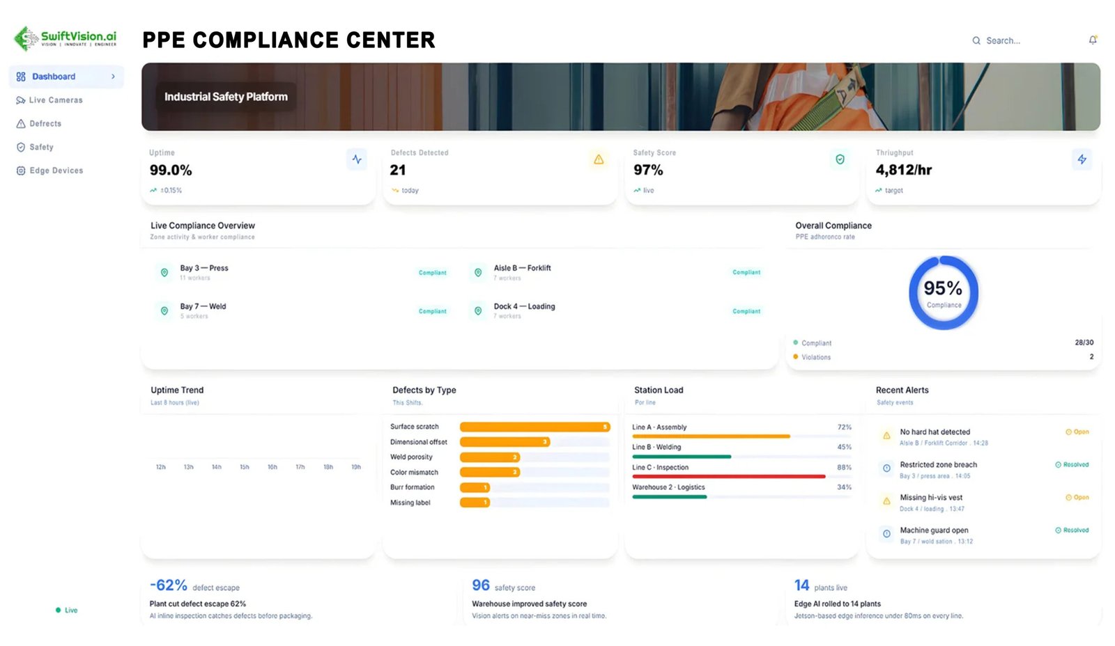 Industrial AI safety monitoring platform with PPE compliance detection on factory floor
