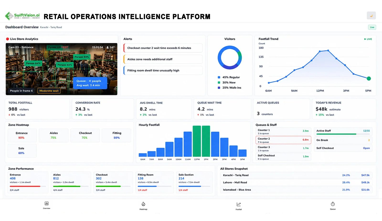 Retail analytics platform displaying customer heatmaps and footfall tracking in store