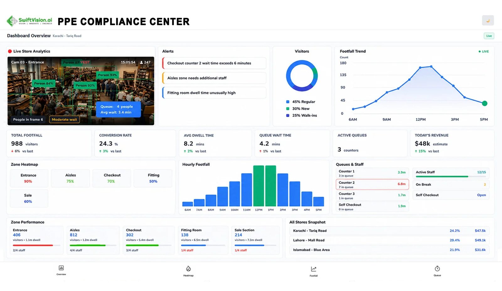 Retail analytics platform displaying customer heatmaps and footfall tracking in store