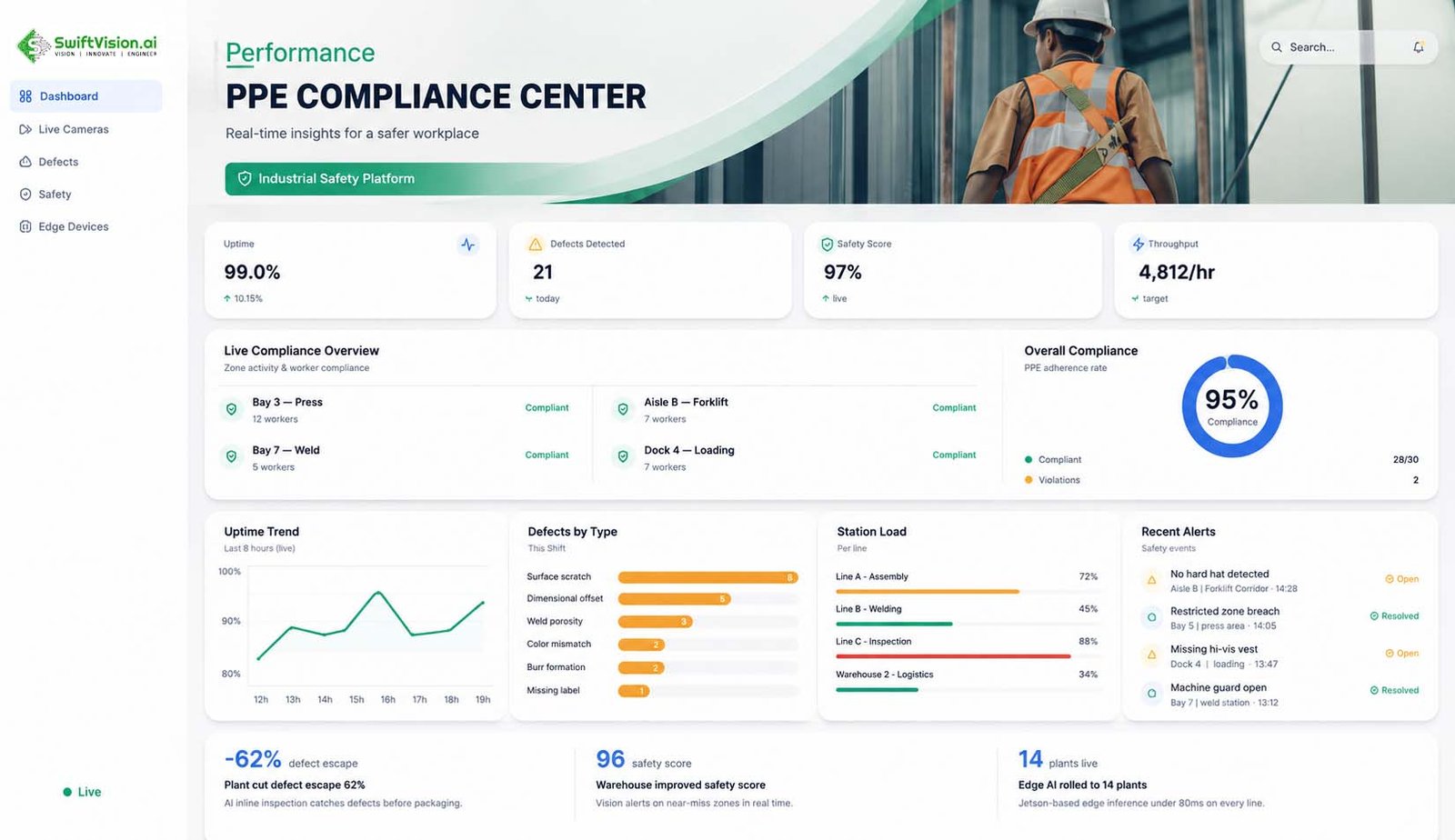 Industrial AI safety monitoring platform with PPE compliance detection on factory floor