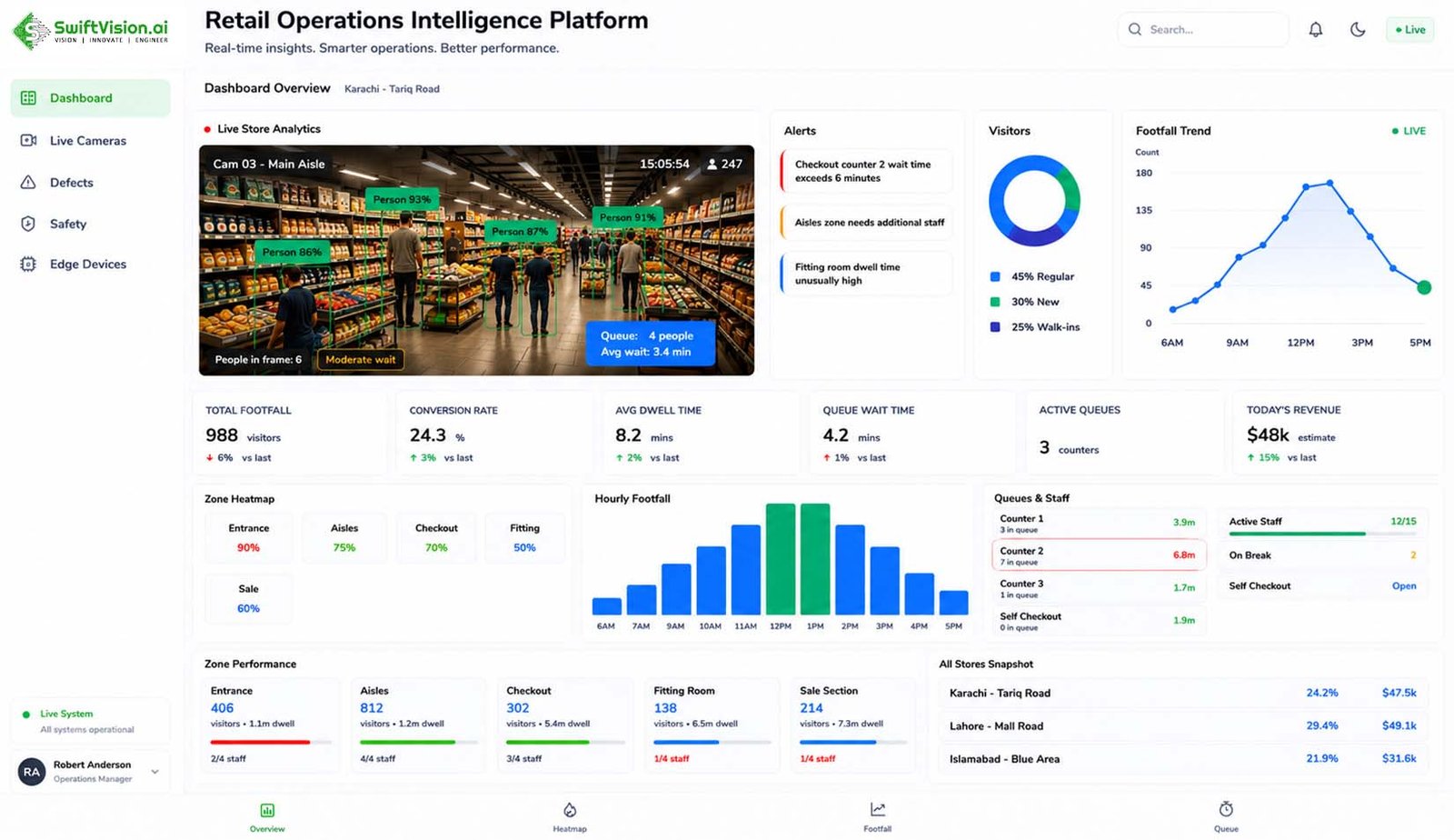 Retail analytics platform displaying customer heatmaps and footfall tracking in store