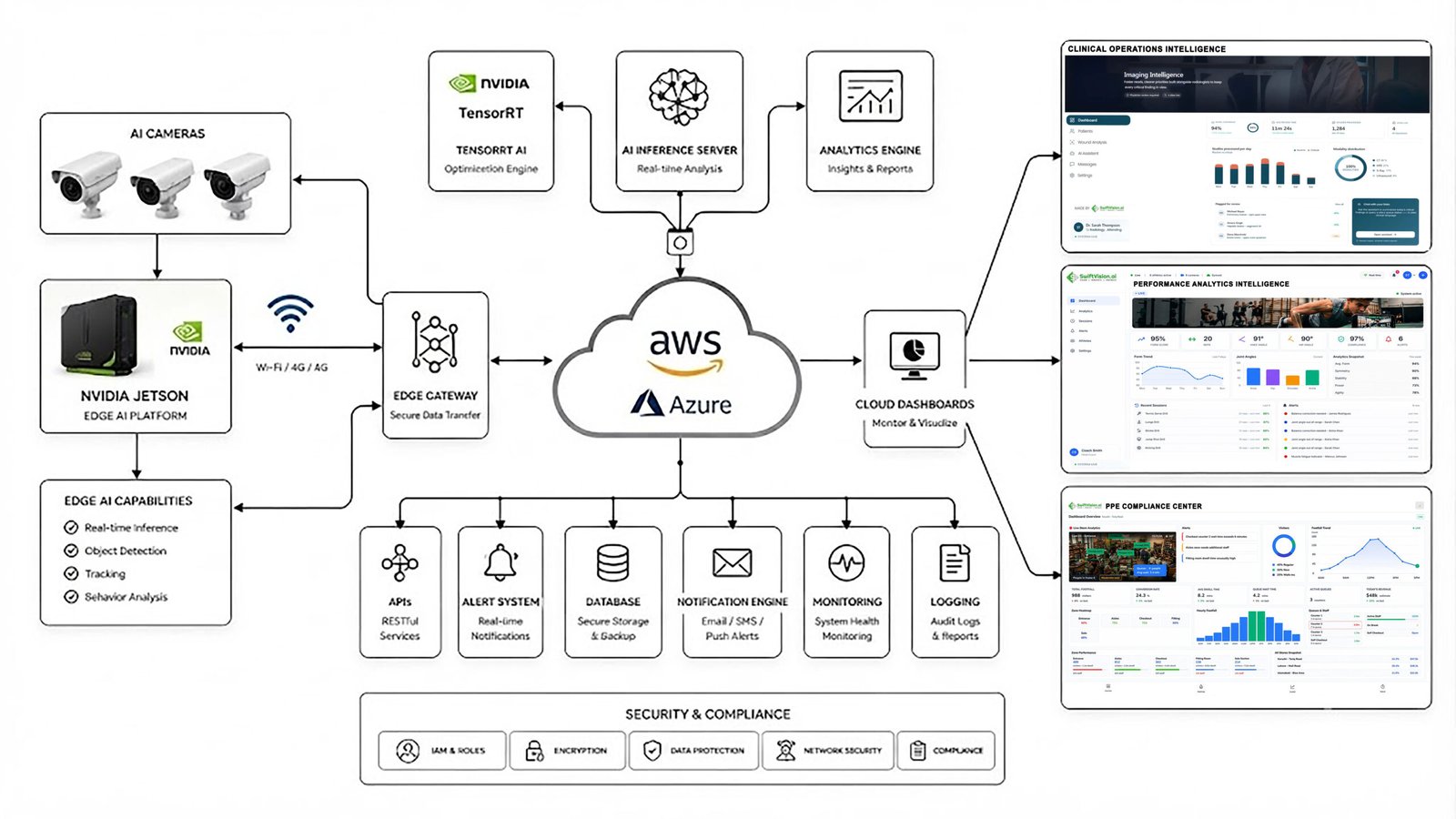 SwiftVision AI enterprise infrastructure pipeline diagram showing AWS, Azure, Kubernetes, and NVIDIA Jetson edge deployment architecture