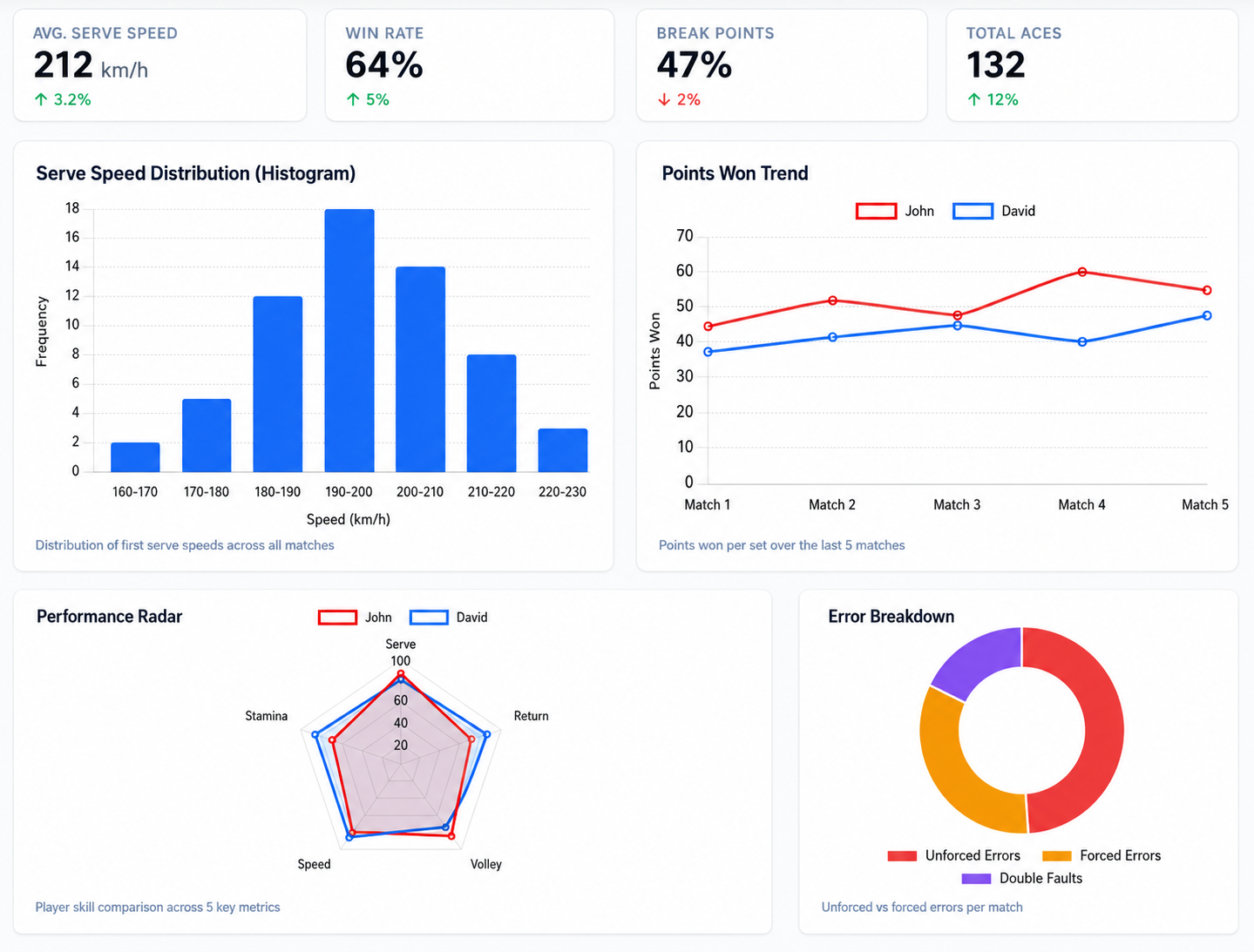 Sports Intelligence enterprise dashboard showing court analytics, player tracking heatmaps, match timeline and per-player statistics