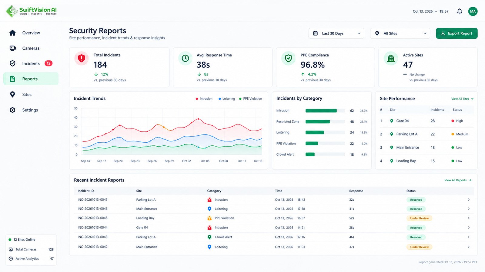 Real-time video analytics dashboard with a multi-camera CCTV grid, live intrusion and PPE alerts, open incidents, response timers and a site map
