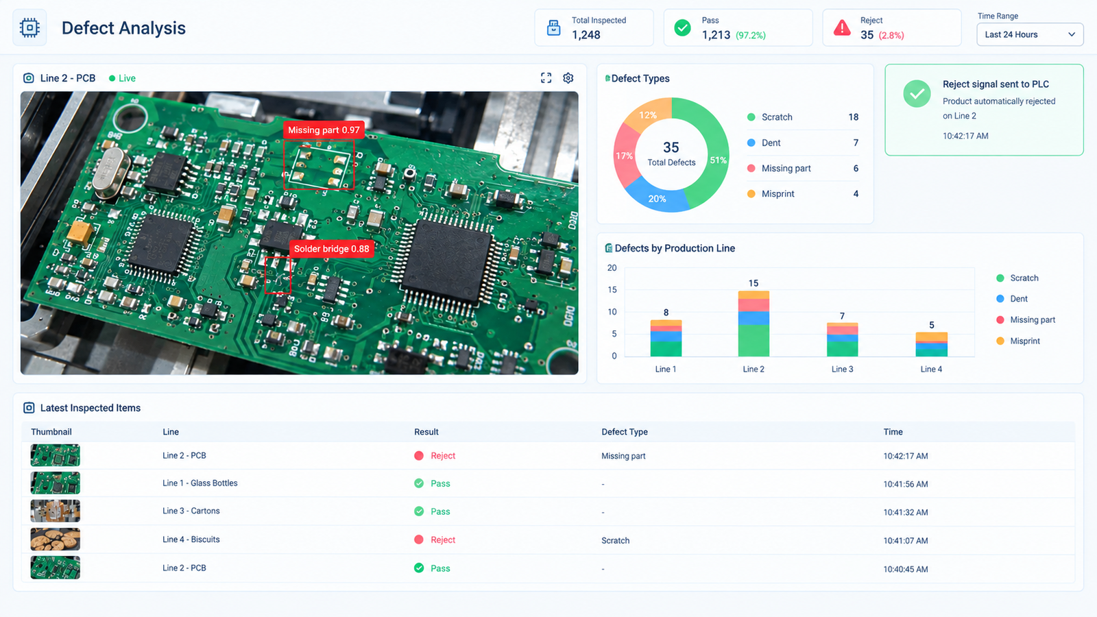 Factory monitoring dashboard with live floor view, PPE detection, defect counts, safety score, uptime and throughput